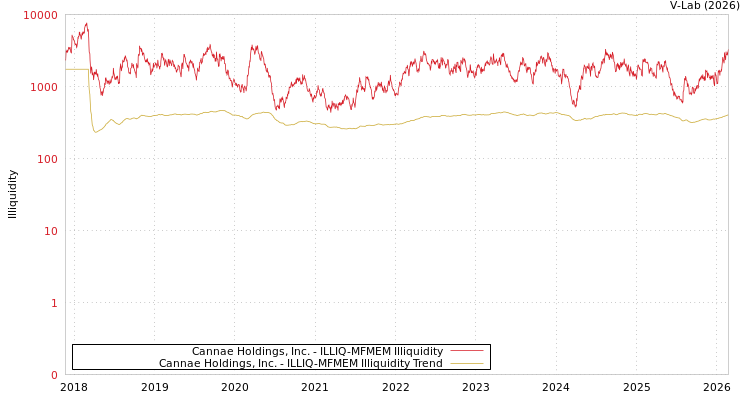 graph of Cannae Holdings, Inc. ILLIQ-MFMEM