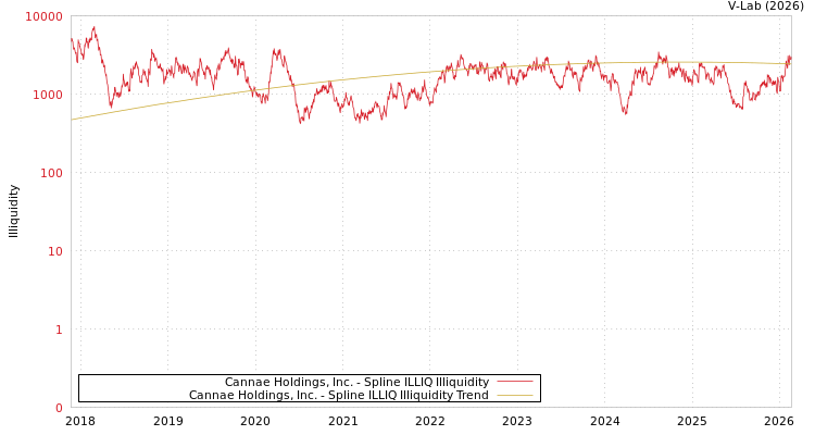 graph of Cannae Holdings, Inc. ILLIQ-SMEM