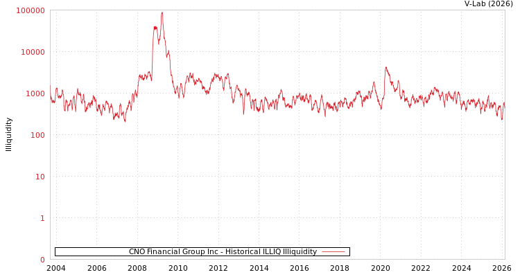 graph of CNO Financial Group Inc ILLIQ-HIST