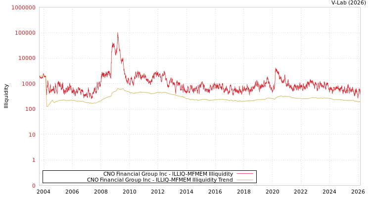 graph of CNO Financial Group Inc ILLIQ-MFMEM
