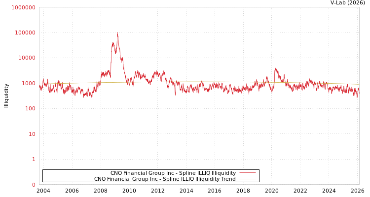 graph of CNO Financial Group Inc ILLIQ-SMEM