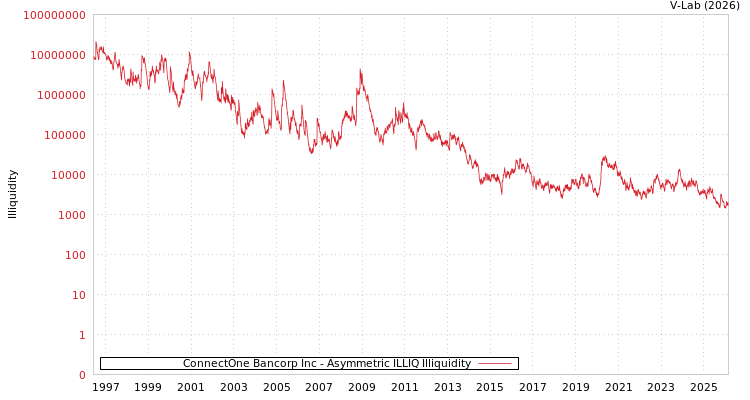 graph of ConnectOne Bancorp Inc ILLIQ-AMEM