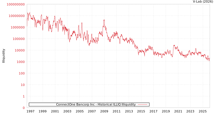 graph of ConnectOne Bancorp Inc ILLIQ-HIST