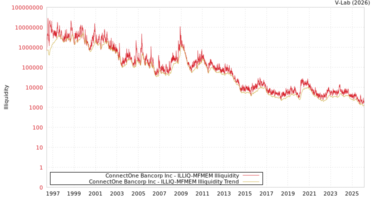 graph of ConnectOne Bancorp Inc ILLIQ-MFMEM