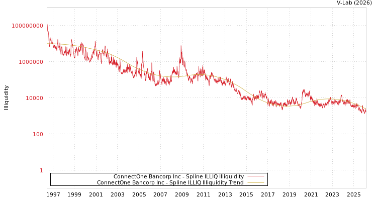 graph of ConnectOne Bancorp Inc ILLIQ-SMEM