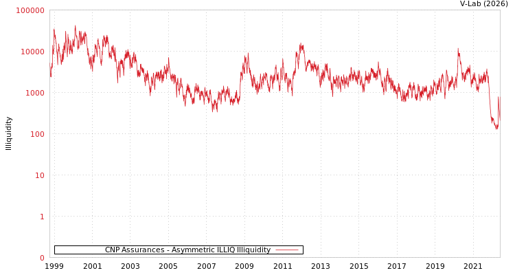 graph of CNP Assurances ILLIQ-AMEM