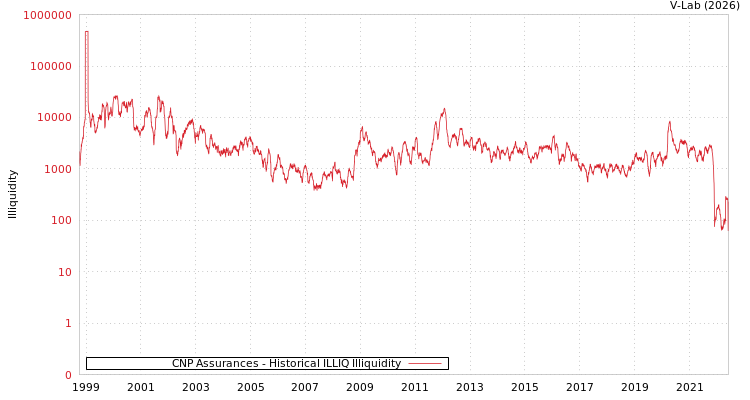 graph of CNP Assurances ILLIQ-HIST