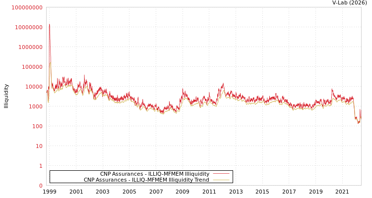 graph of CNP Assurances ILLIQ-MFMEM
