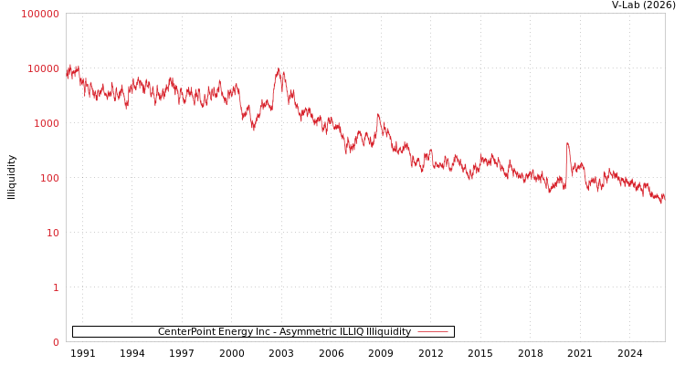 graph of CenterPoint Energy Inc ILLIQ-AMEM