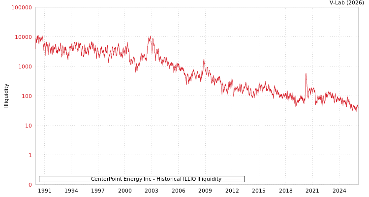 graph of CenterPoint Energy Inc ILLIQ-HIST