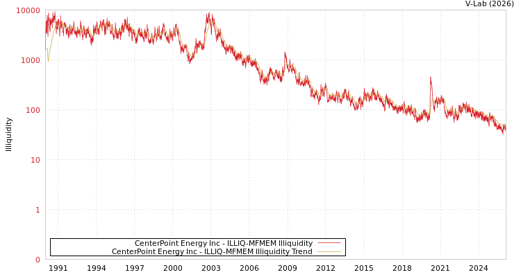 graph of CenterPoint Energy Inc ILLIQ-MFMEM