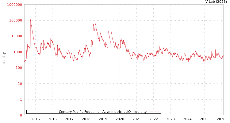 graph of Century Pacific Food, Inc ILLIQ-AMEM