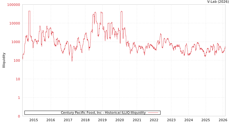 graph of Century Pacific Food, Inc ILLIQ-HIST