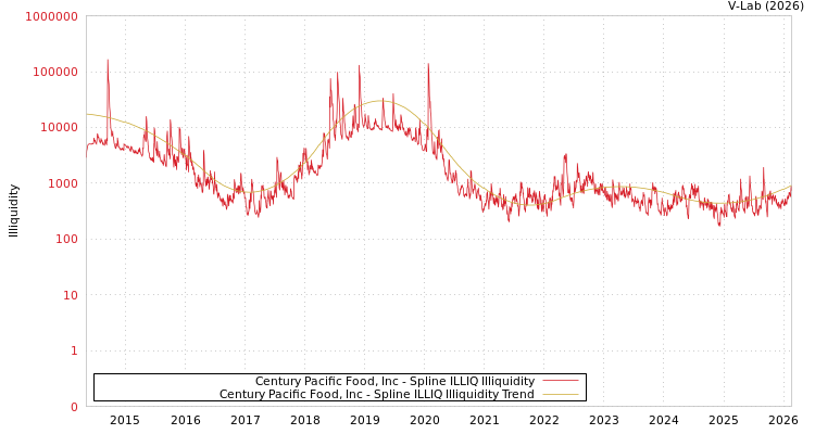 graph of Century Pacific Food, Inc ILLIQ-SMEM