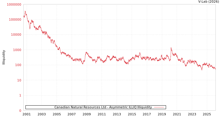 graph of Canadian Natural Resources Ltd ILLIQ-AMEM