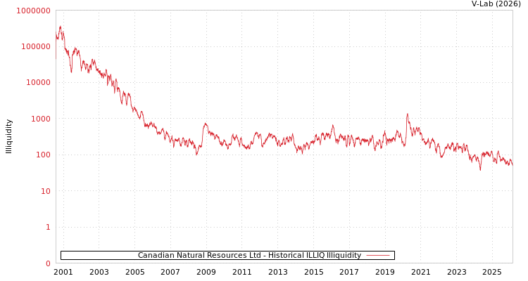 graph of Canadian Natural Resources Ltd ILLIQ-HIST