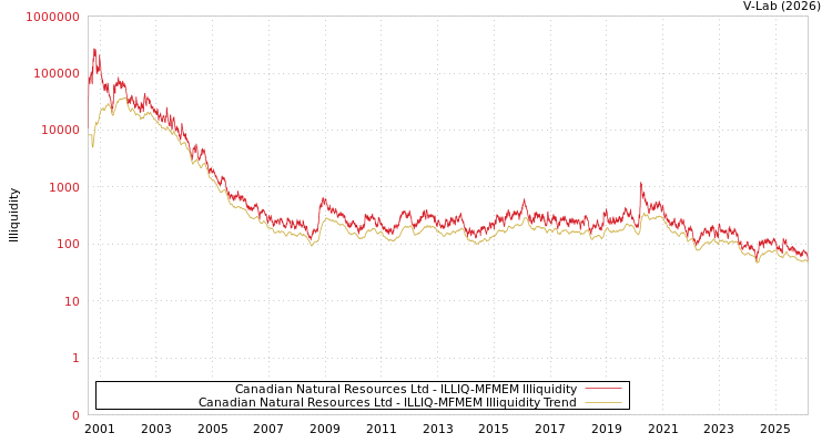 graph of Canadian Natural Resources Ltd ILLIQ-MFMEM