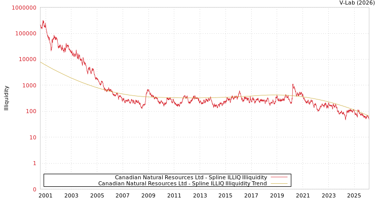 graph of Canadian Natural Resources Ltd ILLIQ-SMEM