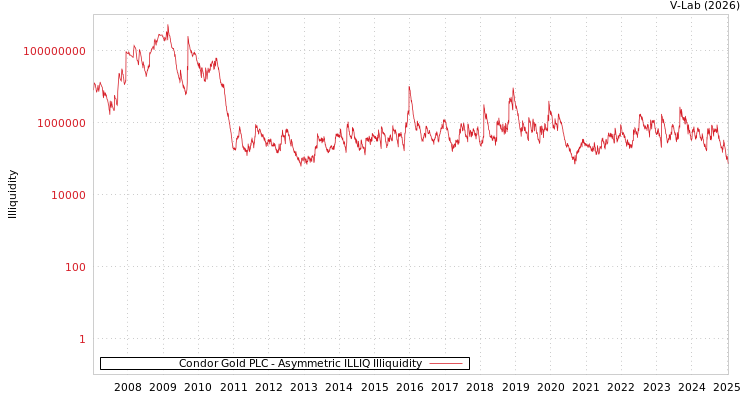 graph of Condor Gold PLC ILLIQ-AMEM