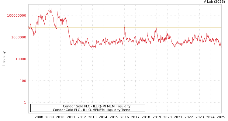 graph of Condor Gold PLC ILLIQ-MFMEM