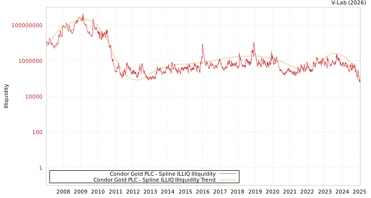 graph of Condor Gold PLC ILLIQ-SMEM