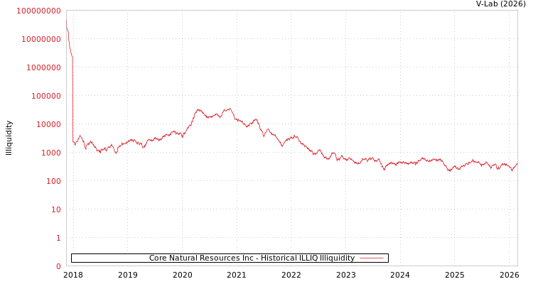 graph of Core Natural Resources Inc ILLIQ-HIST