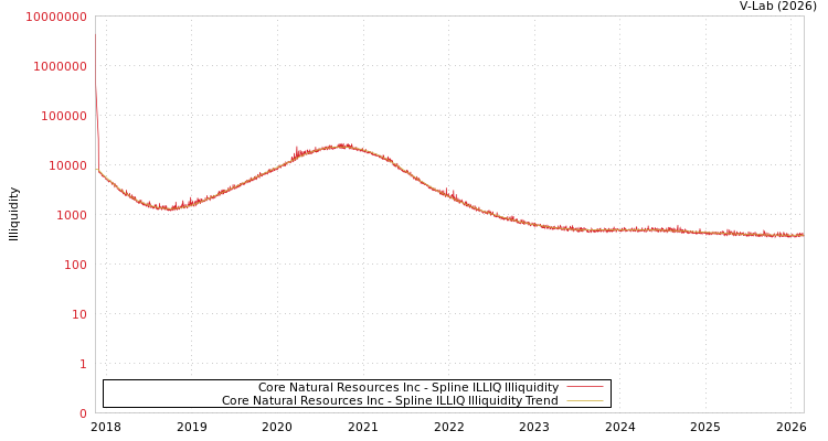 graph of Core Natural Resources Inc ILLIQ-SMEM