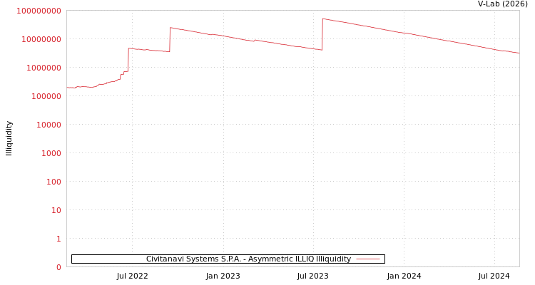 graph of Civitanavi Systems S.P.A. ILLIQ-AMEM