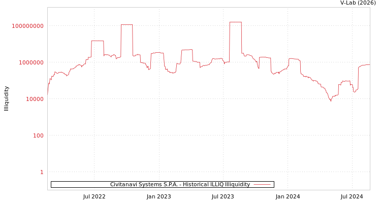 graph of Civitanavi Systems S.P.A. ILLIQ-HIST