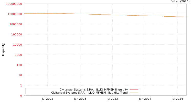 graph of Civitanavi Systems S.P.A. ILLIQ-MFMEM