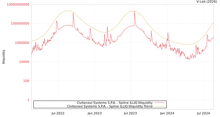 graph of Civitanavi Systems S.P.A. ILLIQ-SMEM