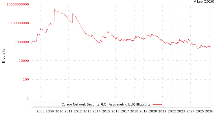 graph of Corero Network Security PLC ILLIQ-AMEM
