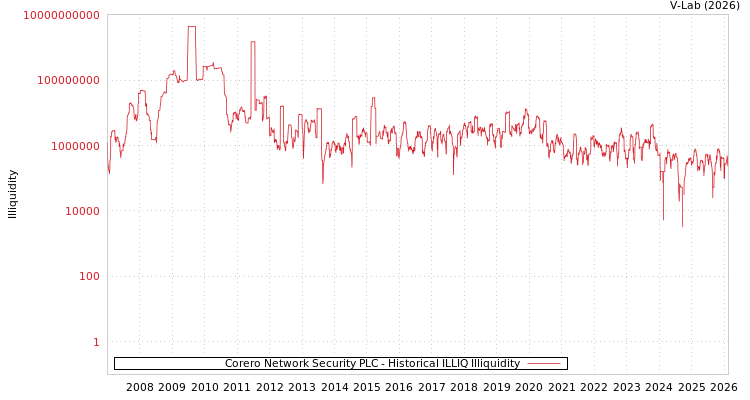 graph of Corero Network Security PLC ILLIQ-HIST