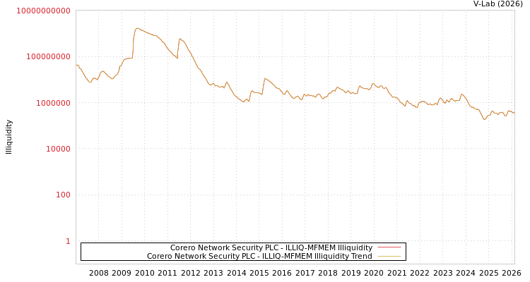 graph of Corero Network Security PLC ILLIQ-MFMEM