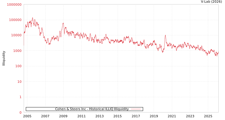 graph of Cohen & Steers Inc ILLIQ-HIST