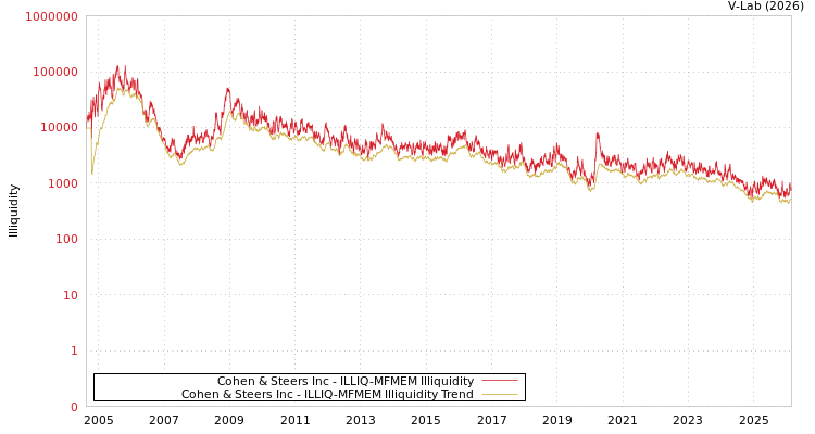 graph of Cohen & Steers Inc ILLIQ-MFMEM