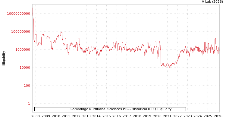 graph of Cambridge Nutritional Sciences PLC ILLIQ-HIST