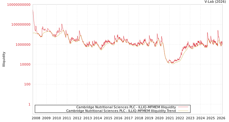 graph of Cambridge Nutritional Sciences PLC ILLIQ-MFMEM