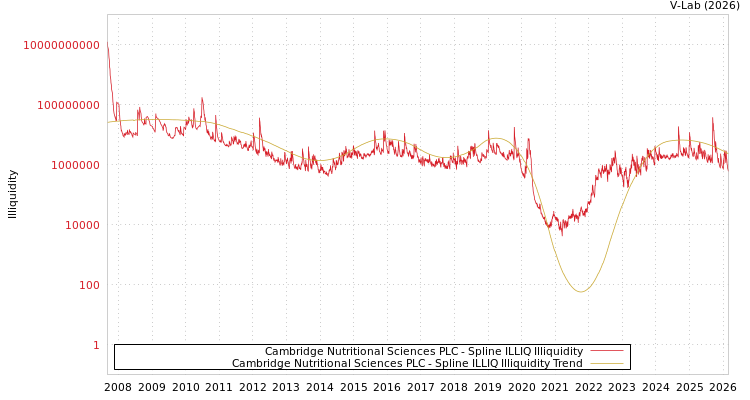 graph of Cambridge Nutritional Sciences PLC ILLIQ-SMEM