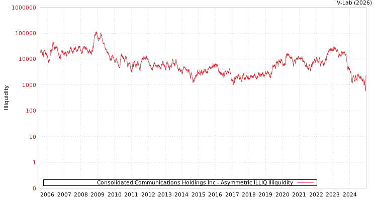 graph of Consolidated Communications Holdings Inc ILLIQ-AMEM