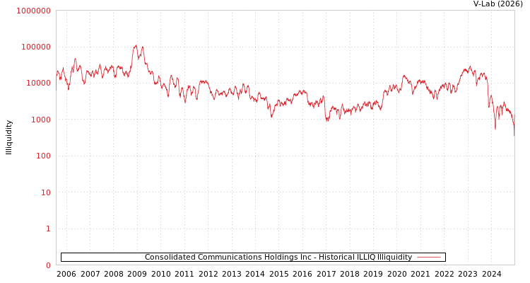 graph of Consolidated Communications Holdings Inc ILLIQ-HIST