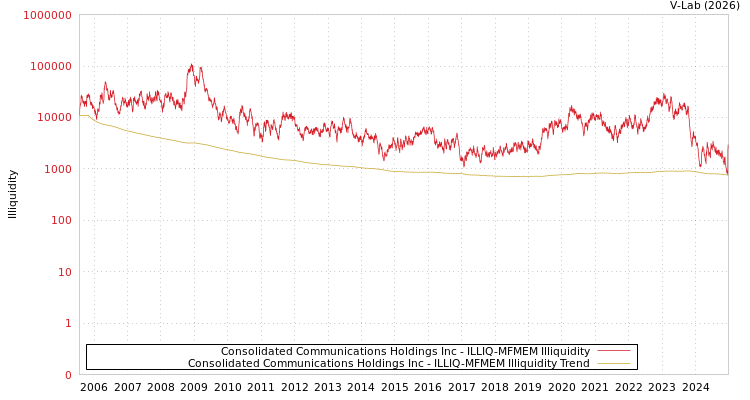 graph of Consolidated Communications Holdings Inc ILLIQ-MFMEM