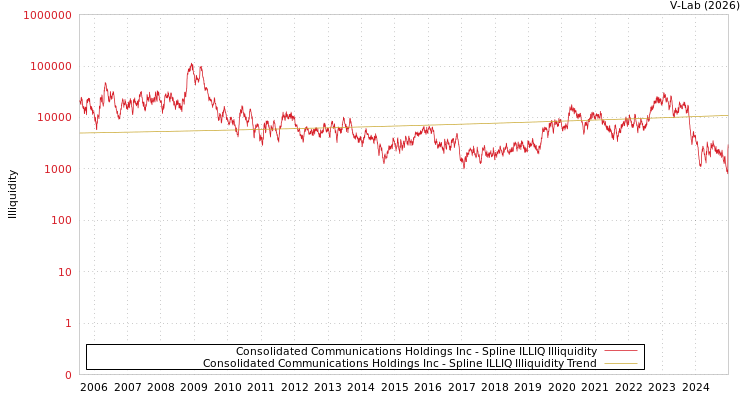 graph of Consolidated Communications Holdings Inc ILLIQ-SMEM