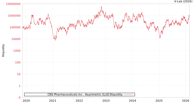 graph of CNS Pharmaceuticals Inc ILLIQ-AMEM