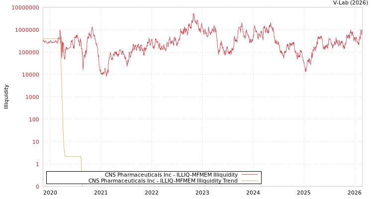 graph of CNS Pharmaceuticals Inc ILLIQ-MFMEM
