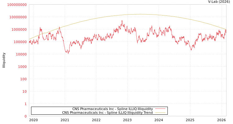 graph of CNS Pharmaceuticals Inc ILLIQ-SMEM