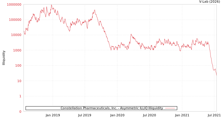 graph of Constellation Pharmaceuticals, Inc. ILLIQ-AMEM