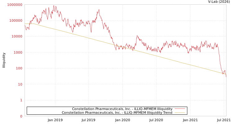 graph of Constellation Pharmaceuticals, Inc. ILLIQ-MFMEM