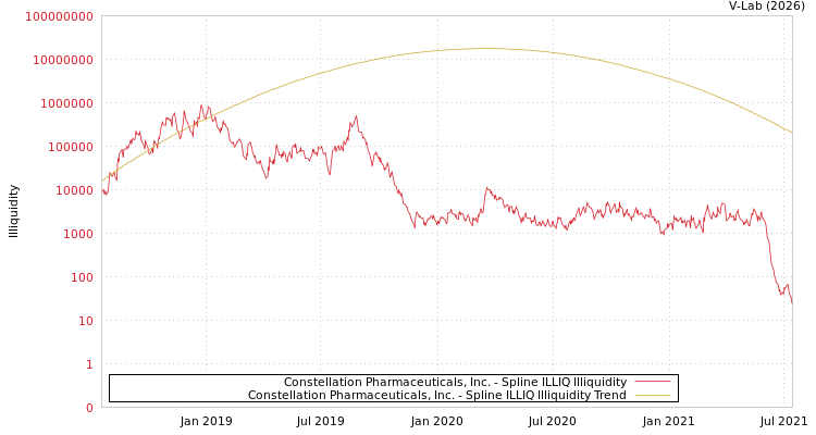 graph of Constellation Pharmaceuticals, Inc. ILLIQ-SMEM