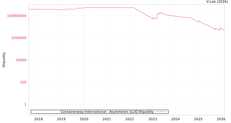 graph of Containerway International ILLIQ-AMEM